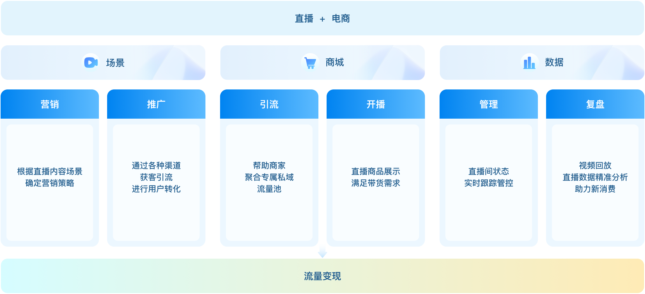 私域营销一体化解决方案